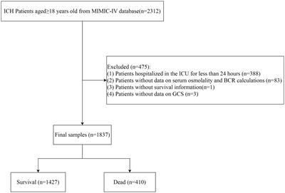 Association between serum osmolality and risk of in-hospital mortality in patients with intracerebral hemorrhage